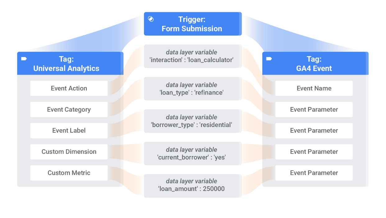 Difference in event structures - GA4 and Google UA